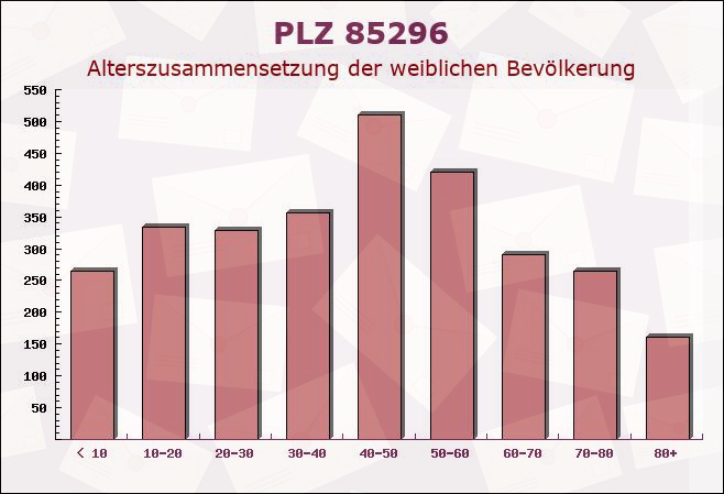 Postleitzahl 85296 Rohrbach, Bayern - Weibliche Bevölkerung