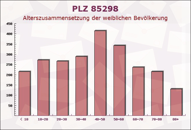 Postleitzahl 85298 Scheyern, Bayern - Weibliche Bevölkerung