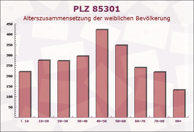 Postleitzahl 85301 Schweitenkirchen, Bayern - Weibliche Bevölkerung