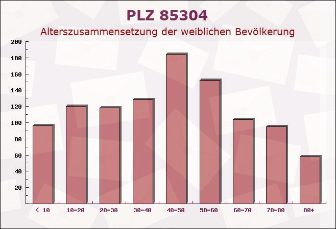 Postleitzahl 85304 Ilmmünster, Bayern - Weibliche Bevölkerung