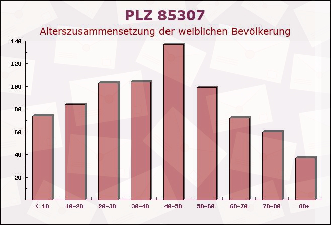 Postleitzahl 85307 Paunzhausen, Bayern - Weibliche Bevölkerung