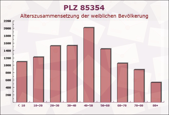 Postleitzahl 85354 Freising, Bayern - Weibliche Bevölkerung