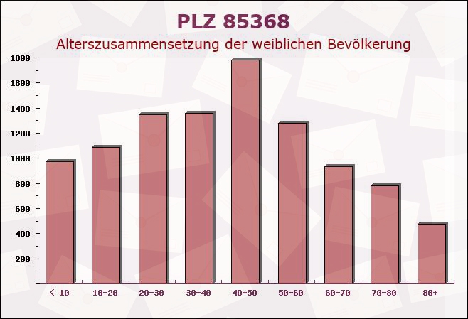 Postleitzahl 85368 Moosburg, Bayern - Weibliche Bevölkerung