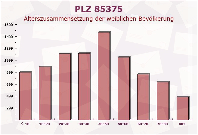 Postleitzahl 85375 Neufarn, Bayern - Weibliche Bevölkerung