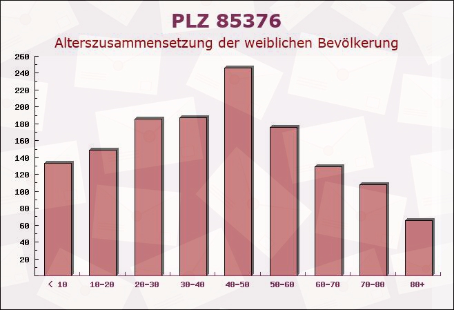 Postleitzahl 85376 Bayern - Weibliche Bevölkerung