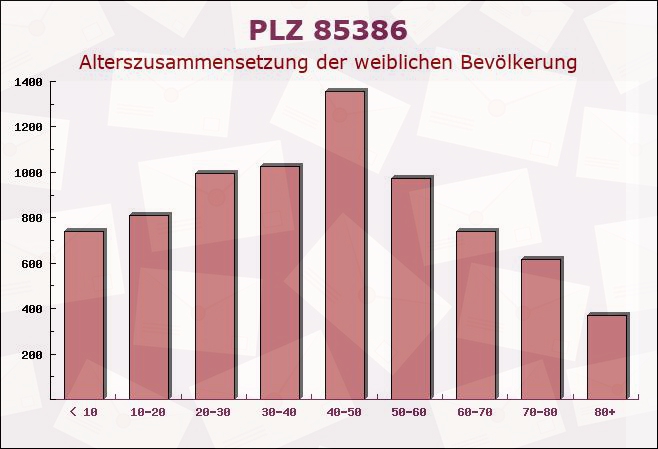 Postleitzahl 85386 Eching, Bayern - Weibliche Bevölkerung