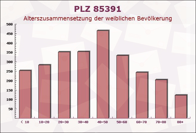 Postleitzahl 85391 Allershausen, Bayern - Weibliche Bevölkerung