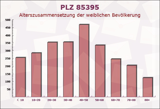 Postleitzahl 85395 Attenkirchen, Bayern - Weibliche Bevölkerung