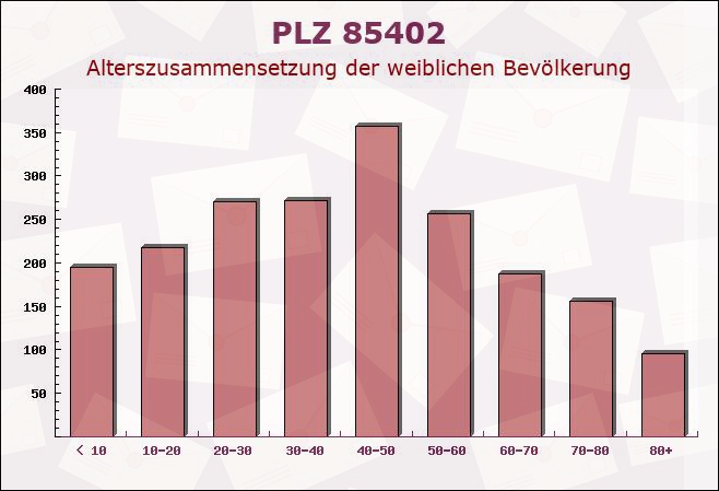 Postleitzahl 85402 Kranzberg, Bayern - Weibliche Bevölkerung