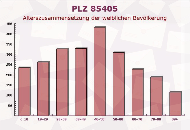 Postleitzahl 85405 Nandlstadt, Bayern - Weibliche Bevölkerung