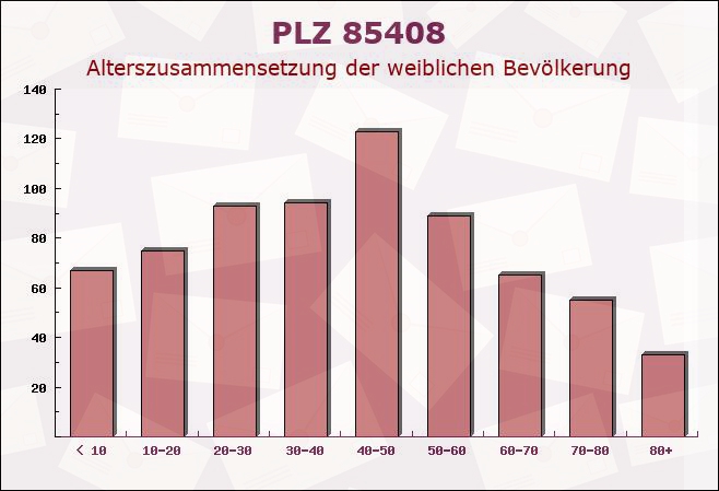 Postleitzahl 85408 Gammelsdorf, Bayern - Weibliche Bevölkerung