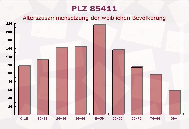 Postleitzahl 85411 Hohenkammer, Bayern - Weibliche Bevölkerung