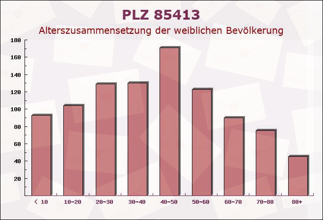 Postleitzahl 85413 Hörgertshausen, Bayern - Weibliche Bevölkerung