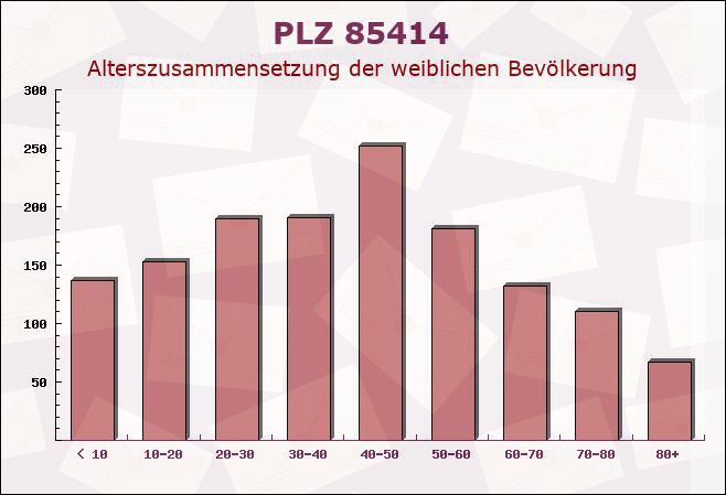 Postleitzahl 85414 Kirchdorf, Bayern - Weibliche Bevölkerung