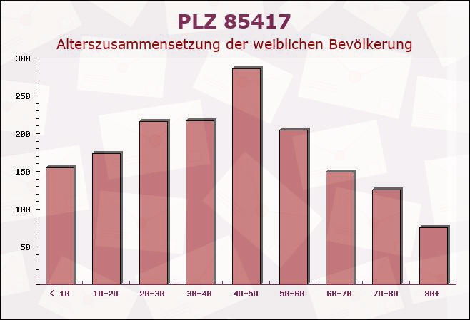 Postleitzahl 85417 Marzling, Bayern - Weibliche Bevölkerung