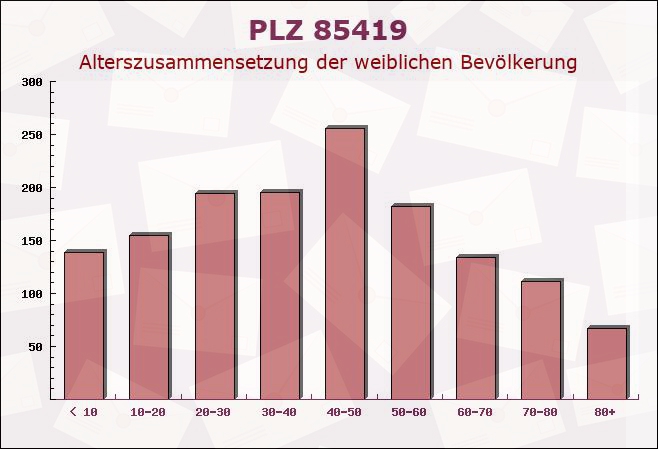 Postleitzahl 85419 Mauern, Bayern - Weibliche Bevölkerung