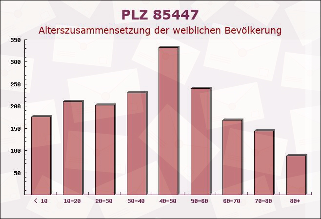 Postleitzahl 85447 Bayern - Weibliche Bevölkerung