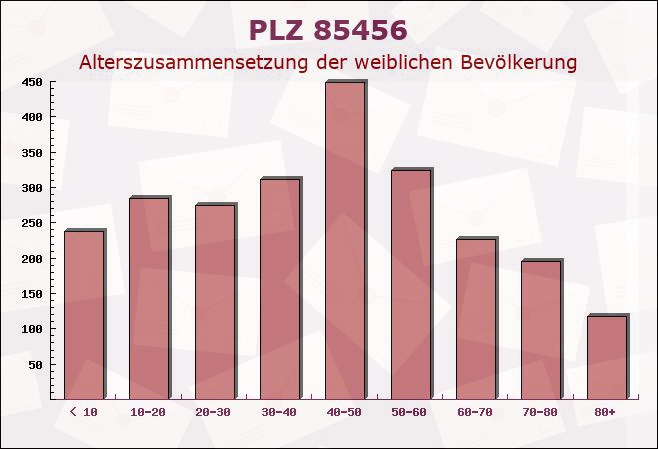 Postleitzahl 85456 Wartenberg, Bayern - Weibliche Bevölkerung