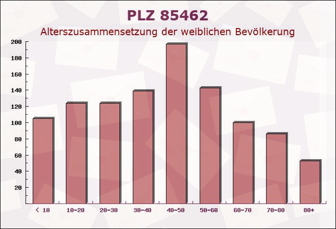 Postleitzahl 85462 Eitting, Bayern - Weibliche Bevölkerung