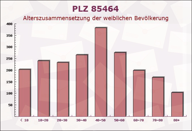 Postleitzahl 85464 Finsing, Bayern - Weibliche Bevölkerung