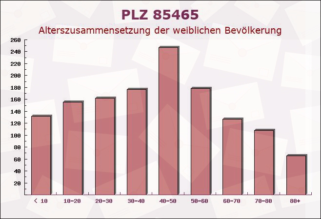 Postleitzahl 85465 Langenpreising, Bayern - Weibliche Bevölkerung