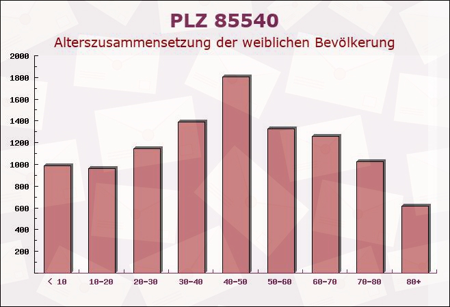 Postleitzahl 85540 Haar, Bayern - Weibliche Bevölkerung