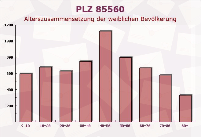 Postleitzahl 85560 Ebersberg, Bayern - Weibliche Bevölkerung