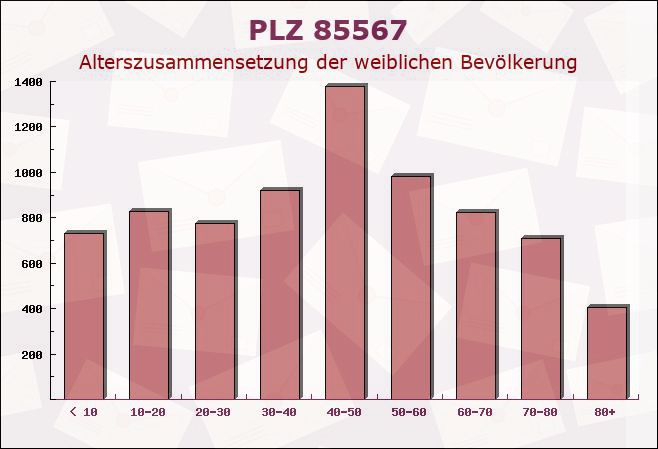 Postleitzahl 85567 Grafing, Bayern - Weibliche Bevölkerung