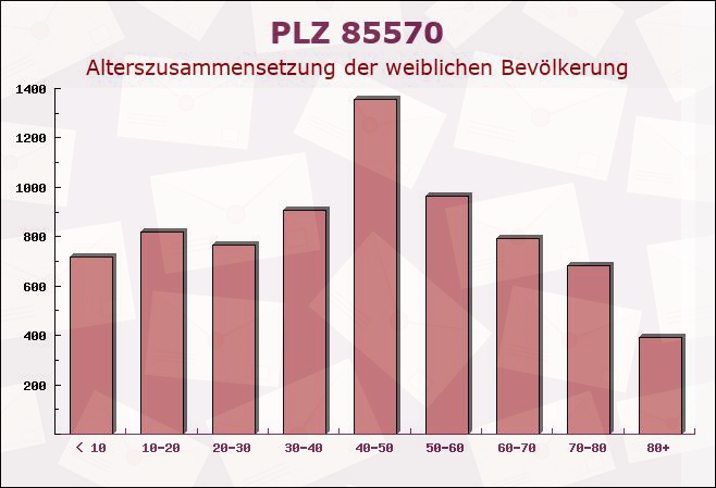 Postleitzahl 85570 Ottenhofen, Bayern - Weibliche Bevölkerung