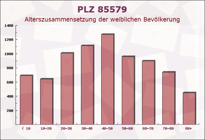 Postleitzahl 85579 Neubiberg, Bayern - Weibliche Bevölkerung