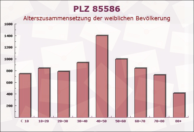 Postleitzahl 85586 Poing, Bayern - Weibliche Bevölkerung