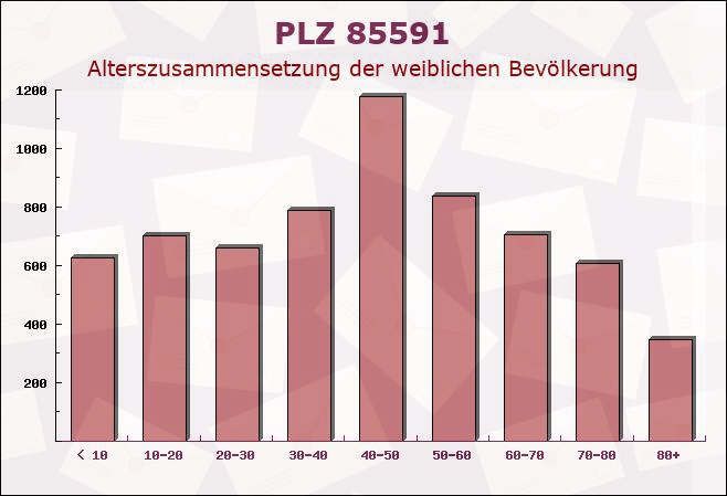 Postleitzahl 85591 Vaterstetten, Bayern - Weibliche Bevölkerung