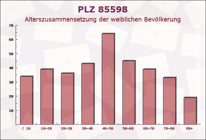 Postleitzahl 85598 Baldham, Bayern - Weibliche Bevölkerung