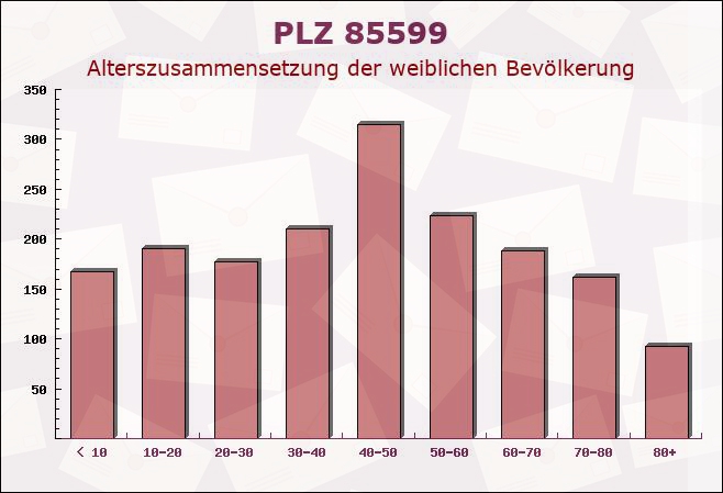 Postleitzahl 85599 Parsdorf, Bayern - Weibliche Bevölkerung