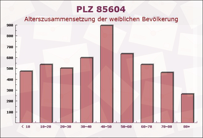 Postleitzahl 85604 Zorneding, Bayern - Weibliche Bevölkerung