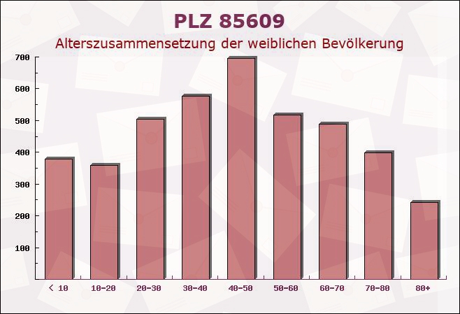 Postleitzahl 85609 Aschheim, Bayern - Weibliche Bevölkerung