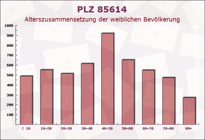 Postleitzahl 85614 Kirchseeon, Bayern - Weibliche Bevölkerung