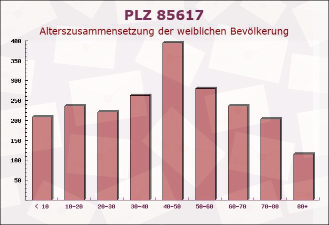 Postleitzahl 85617 Aßling, Bayern - Weibliche Bevölkerung