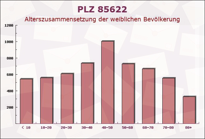 Postleitzahl 85622 Feldkirchen, Bayern - Weibliche Bevölkerung