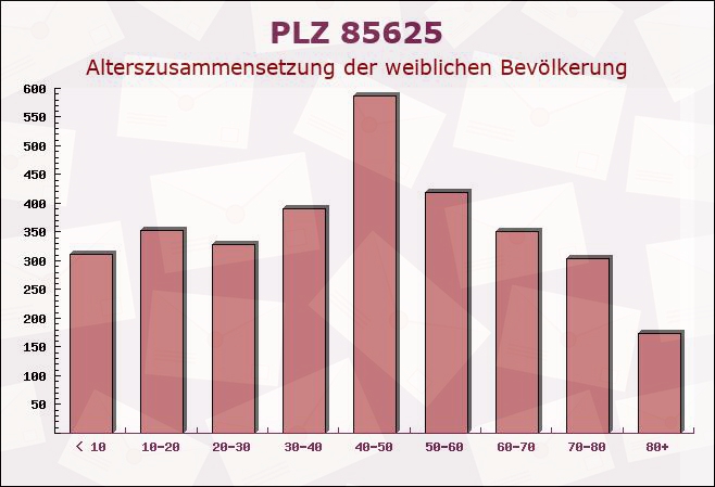 Postleitzahl 85625 Glonn, Bayern - Weibliche Bevölkerung