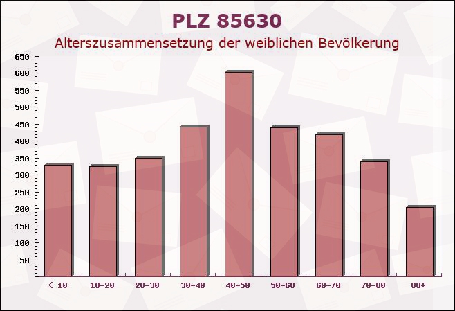 Postleitzahl 85630 Grasbrunn, Bayern - Weibliche Bevölkerung