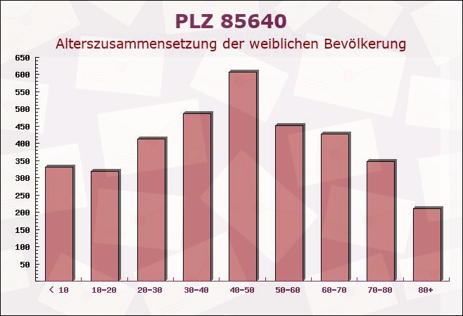 Postleitzahl 85640 Putzbrunn, Bayern - Weibliche Bevölkerung