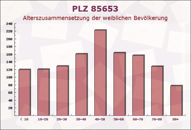 Postleitzahl 85653 Aying, Bayern - Weibliche Bevölkerung