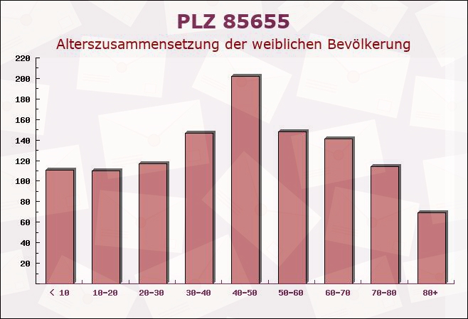 Postleitzahl 85655 München, Bayern - Weibliche Bevölkerung