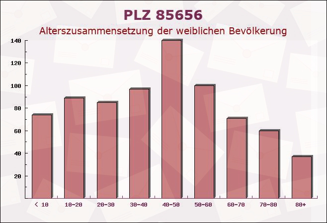 Postleitzahl 85656 Buch am Buchrain, Bayern - Weibliche Bevölkerung