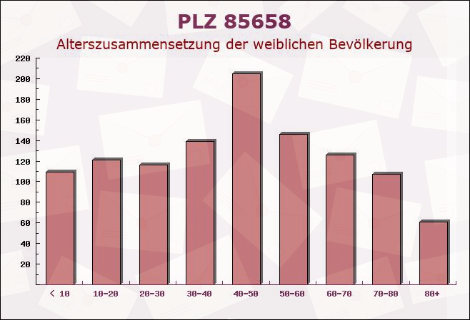 Postleitzahl 85658 Egmating, Bayern - Weibliche Bevölkerung