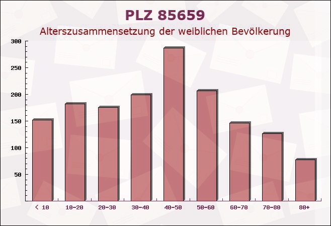 Postleitzahl 85659 Forstern, Bayern - Weibliche Bevölkerung