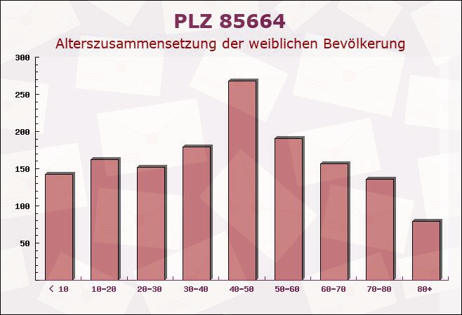 Postleitzahl 85664 Hohenlinden, Bayern - Weibliche Bevölkerung