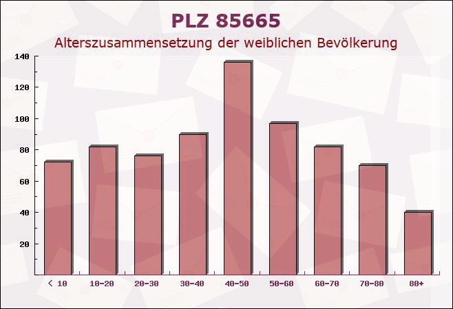 Postleitzahl 85665 Moosach, Bayern - Weibliche Bevölkerung