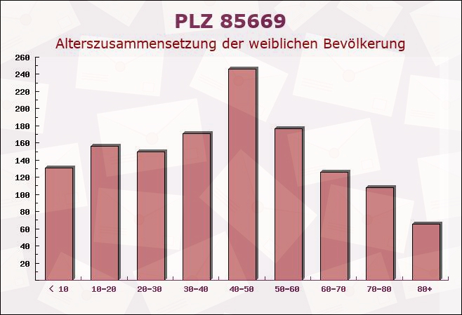 Postleitzahl 85669 Pastetten, Bayern - Weibliche Bevölkerung